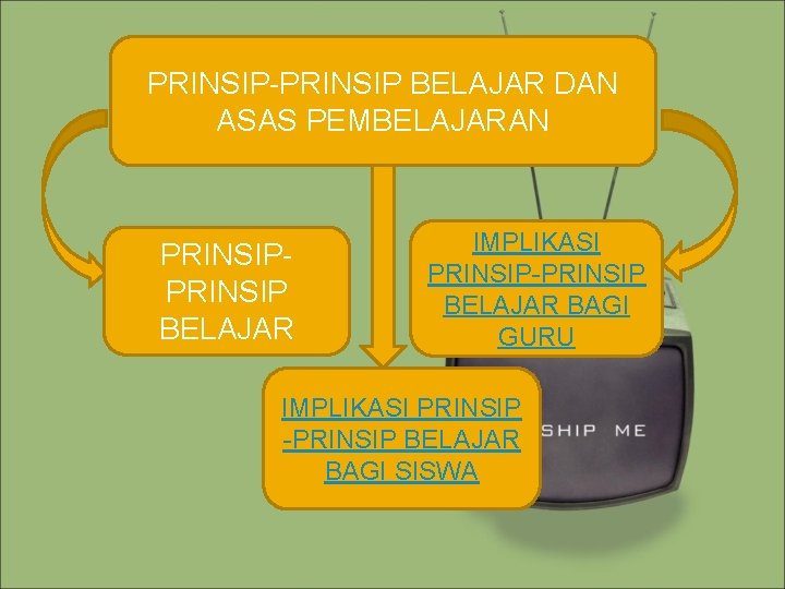 PRINSIP-PRINSIP BELAJAR DAN ASAS PEMBELAJARAN PRINSIP BELAJAR IMPLIKASI PRINSIP-PRINSIP BELAJAR BAGI GURU IMPLIKASI PRINSIP