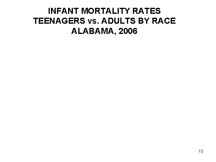 INFANT MORTALITY RATES TEENAGERS vs. ADULTS BY RACE ALABAMA, 2006 10 