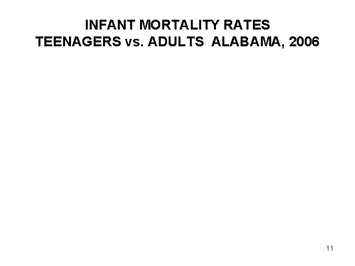 INFANT MORTALITY RATES TEENAGERS vs. ADULTS ALABAMA, 2006 11 