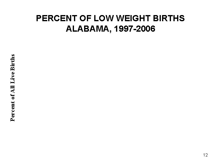 Percent of All Live Births PERCENT OF LOW WEIGHT BIRTHS ALABAMA, 1997 -2006 12