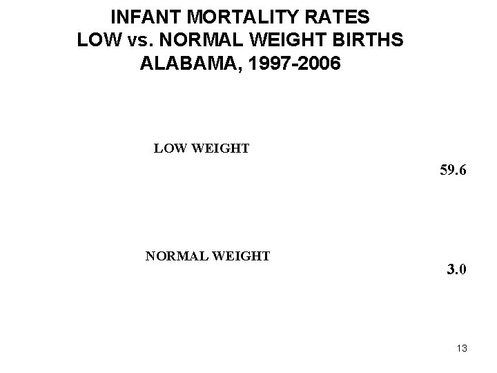 INFANT MORTALITY RATES LOW vs. NORMAL WEIGHT BIRTHS ALABAMA, 1997 -2006 LOW WEIGHT 59.