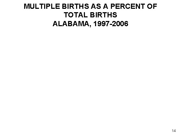 MULTIPLE BIRTHS AS A PERCENT OF TOTAL BIRTHS ALABAMA, 1997 -2006 14 