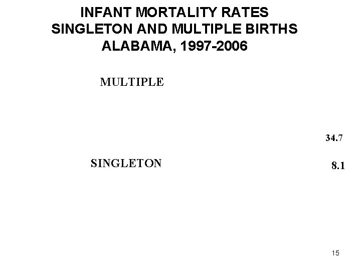 INFANT MORTALITY RATES SINGLETON AND MULTIPLE BIRTHS ALABAMA, 1997 -2006 MULTIPLE 34. 7 SINGLETON