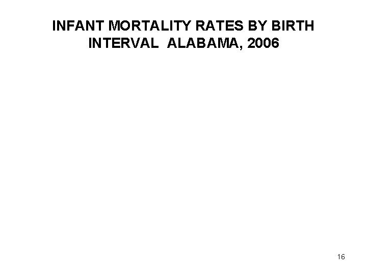 INFANT MORTALITY RATES BY BIRTH INTERVAL ALABAMA, 2006 16 