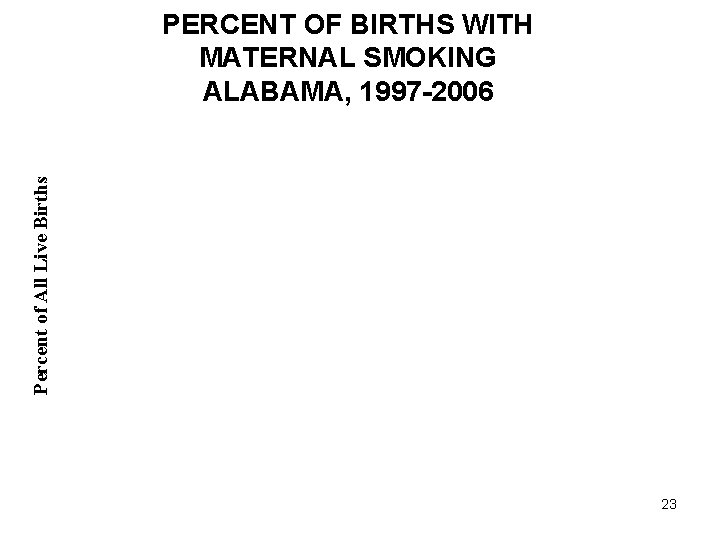 Percent of All Live Births PERCENT OF BIRTHS WITH MATERNAL SMOKING ALABAMA, 1997 -2006
