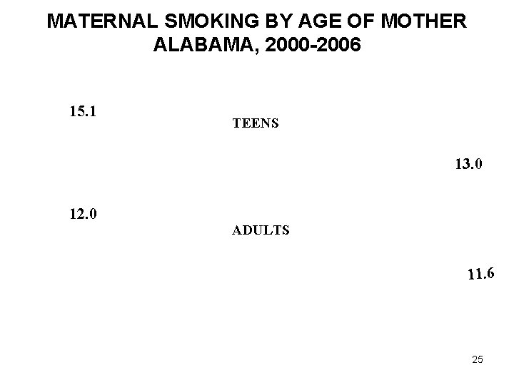 MATERNAL SMOKING BY AGE OF MOTHER ALABAMA, 2000 -2006 15. 1 TEENS 13. 0
