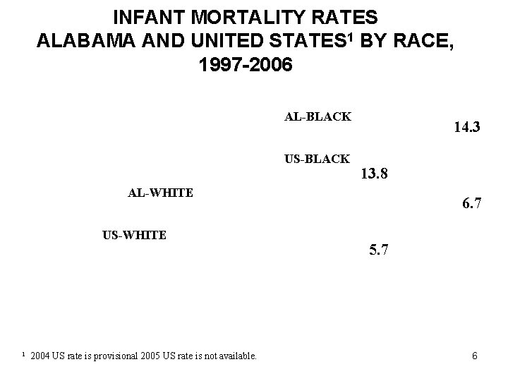INFANT MORTALITY RATES ALABAMA AND UNITED STATES 1 BY RACE, 1997 -2006 AL-BLACK US-BLACK