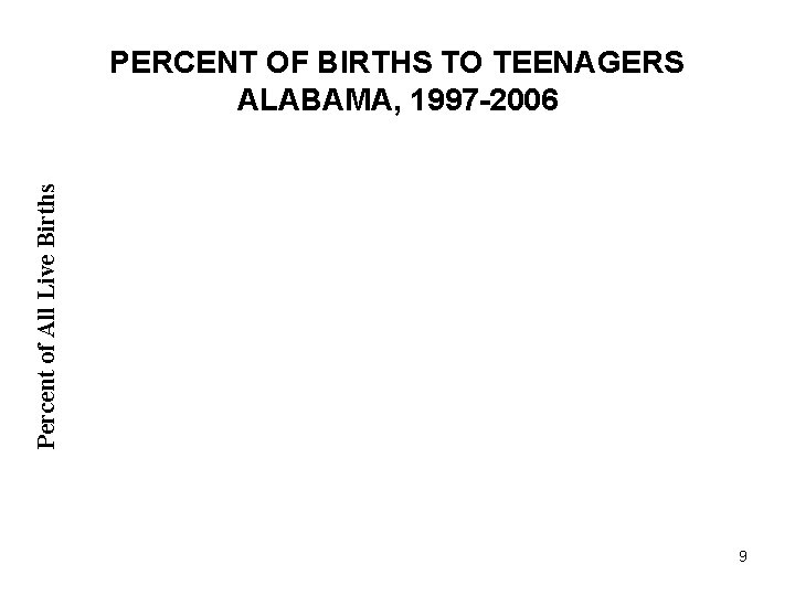 Percent of All Live Births PERCENT OF BIRTHS TO TEENAGERS ALABAMA, 1997 -2006 9