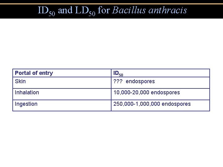 ID 50 and LD 50 for Bacillus anthracis Portal of entry Skin ID 50