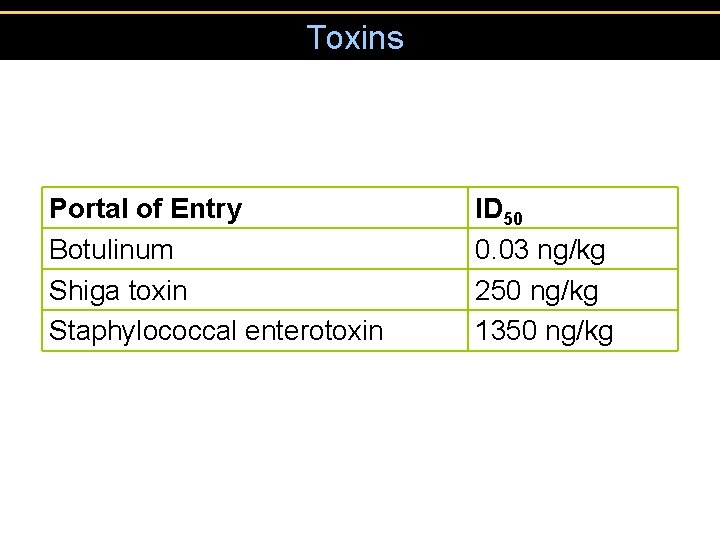 Toxins Portal of Entry Botulinum Shiga toxin Staphylococcal enterotoxin ID 50 0. 03 ng/kg Toxins Portal of Entry Botulinum Shiga toxin Staphylococcal enterotoxin ID 50 0. 03 ng/kg