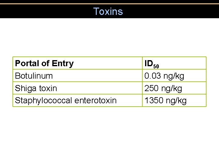 Toxins Portal of Entry Botulinum Shiga toxin Staphylococcal enterotoxin ID 50 0. 03 ng/kg