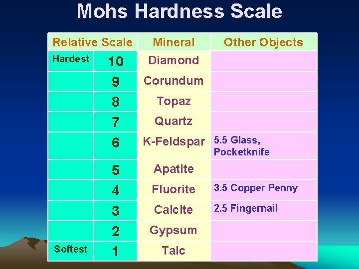 Mohs Hardness Scale Relative Scale Hardest Softest 10 9 8 7 6 5 4