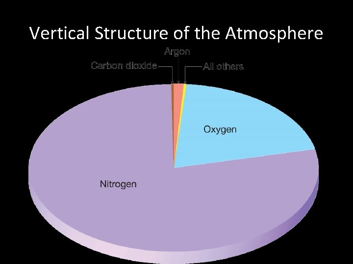 Vertical Structure of the Atmosphere 