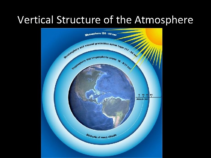 Vertical Structure of the Atmosphere 