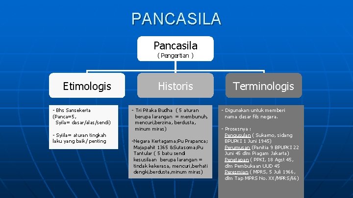 PANCASILA Pancasila ( Pengertian ) Etimologis - Bhs Sansekerta (Panca=5, Syila= dasar/alas/sendi) - Syiila=