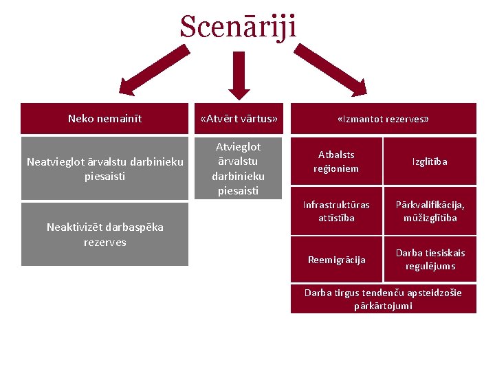 Scenāriji Neko nemainīt «Atvērt vārtus» Neatvieglot ārvalstu darbinieku piesaisti Atvieglot ārvalstu darbinieku piesaisti Neaktivizēt