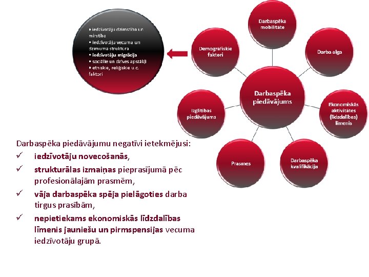 Darbaspēka piedāvājumu negatīvi ietekmējusi: ü iedzīvotāju novecošanās, ü strukturālas izmaiņas pieprasījumā pēc profesionālajām prasmēm,