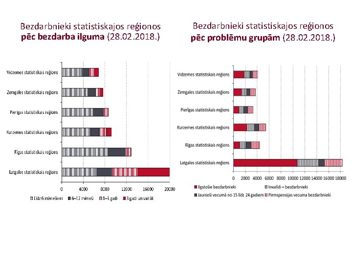 Bezdarbnieki statistiskajos reģionos pēc bezdarba ilguma (28. 02. 2018. ) Bezdarbnieki statistiskajos reģionos pēc