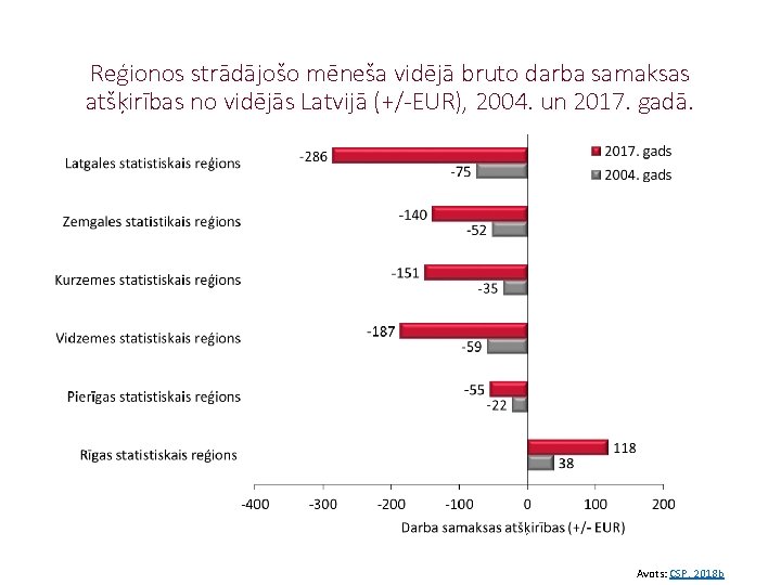 Reģionos strādājošo mēneša vidējā bruto darba samaksas atšķirības no vidējās Latvijā (+/-EUR), 2004. un