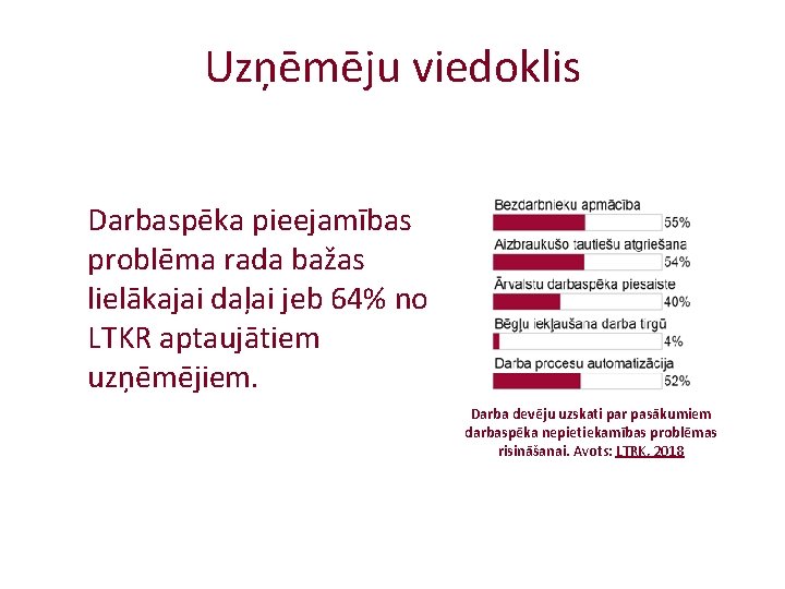 Uzņēmēju viedoklis Darbaspēka pieejamības problēma rada bažas lielākajai daļai jeb 64% no LTKR aptaujātiem