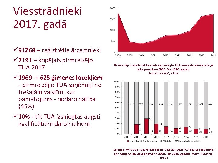 Viesstrādnieki 2017. gadā ü 91268 – reģistrētie ārzemnieki ü 7191 – kopējais pirmreizējo TUA