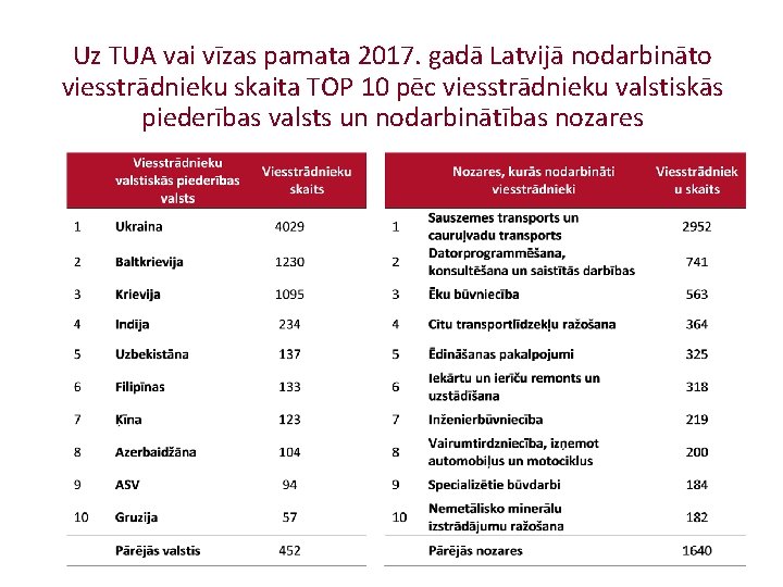 Uz TUA vai vīzas pamata 2017. gadā Latvijā nodarbināto viesstrādnieku skaita TOP 10 pēc
