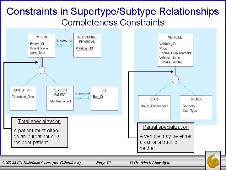 Constraints in Supertype/Subtype Relationships Completeness Constraints Total specialization Partial specialization A patient must either