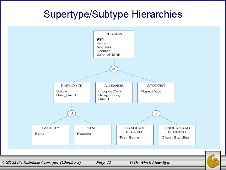 Supertype/Subtype Hierarchies CGS 2545: Database Concepts (Chapter 3) Page 22 © Dr. Mark Llewellyn
