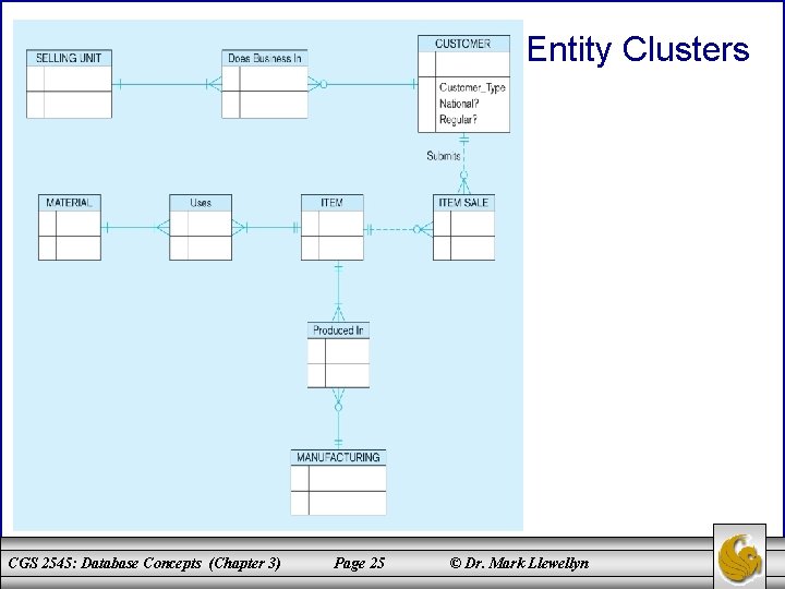 Entity Clusters CGS 2545: Database Concepts (Chapter 3) Page 25 © Dr. Mark Llewellyn