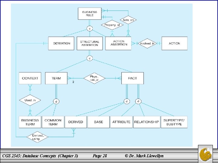 CGS 2545: Database Concepts (Chapter 3) Page 28 © Dr. Mark Llewellyn 