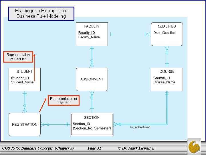 ER Diagram Example For Business Rule Modeling Representation of Fact #2 Representation of Fact