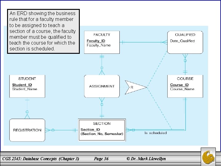 An ERD showing the business rule that for a faculty member to be assigned