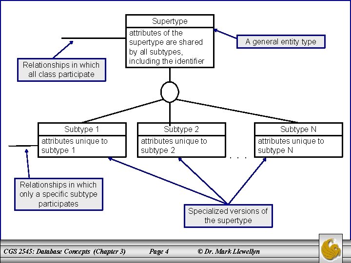Supertype Relationships in which all class participate Subtype 1 attributes unique to subtype 1