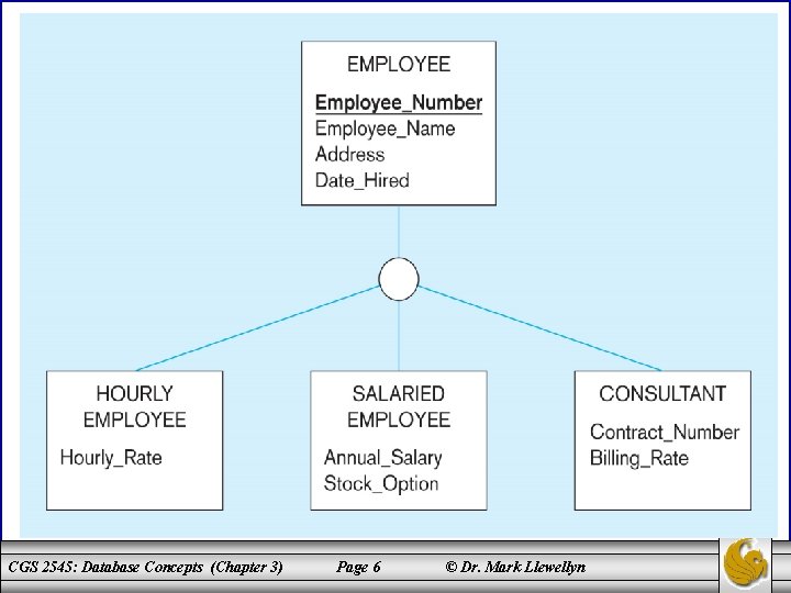 CGS 2545: Database Concepts (Chapter 3) Page 6 © Dr. Mark Llewellyn 
