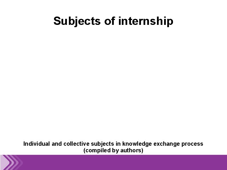 Subjects of internship Individual and collective subjects in knowledge exchange process (compiled by authors)