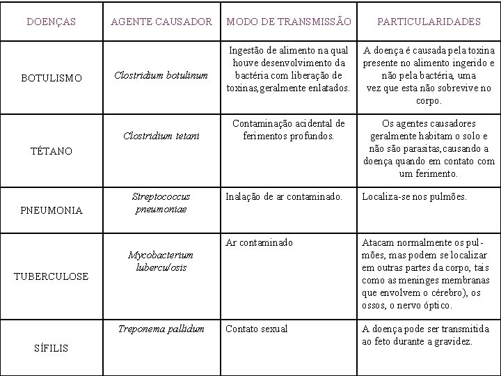 DOENÇAS BOTULISMO AGENTE CAUSADOR Clostridium botulinum Clostridium tetani MODO DE TRANSMISSÃO PARTICULARIDADES Ingestão de