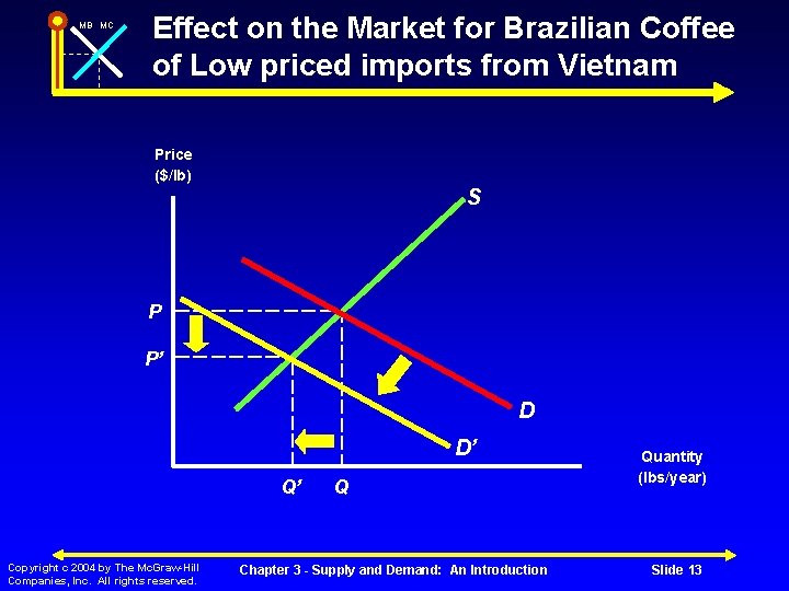 MB MC Effect on the Market for Brazilian Coffee of Low priced imports from