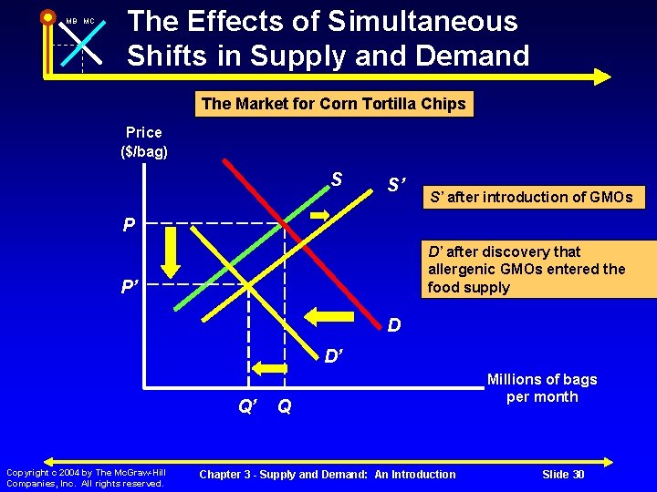 MB MC The Effects of Simultaneous Shifts in Supply and Demand The Market for