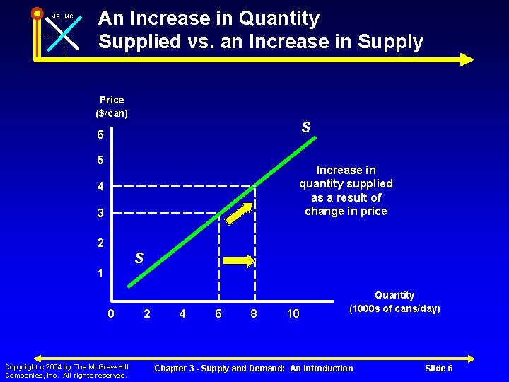 MB MC An Increase in Quantity Supplied vs. an Increase in Supply Price ($/can)