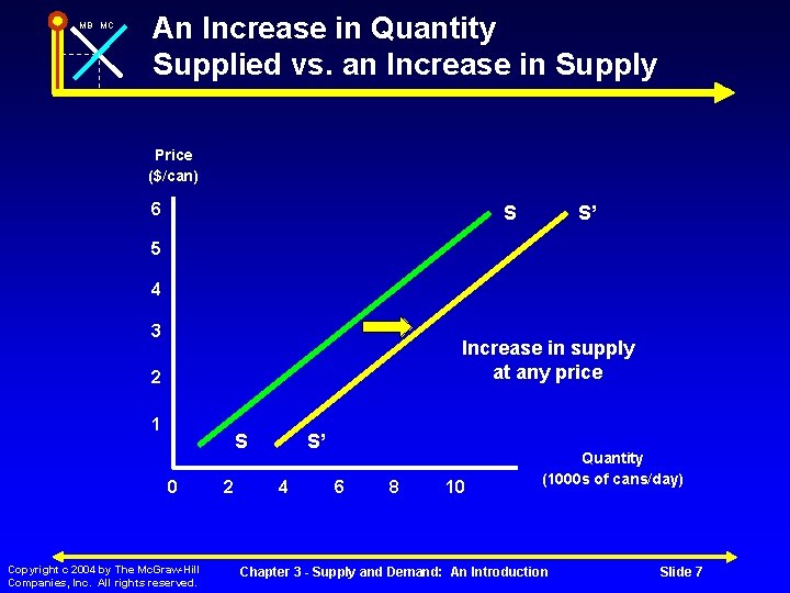 MB MC An Increase in Quantity Supplied vs. an Increase in Supply Price ($/can)