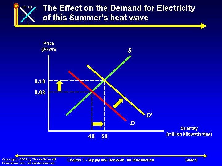 MB MC The Effect on the Demand for Electricity of this Summer’s heat wave