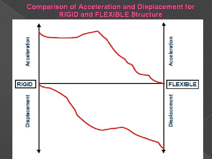 Comparison of Acceleration and Displacement for RIGID and FLEXIBLE Structure 