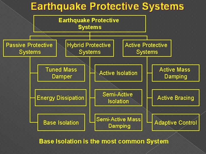 Earthquake Protective Systems Passive Protective Systems Hybrid Protective Systems Active Protective Systems Tuned Mass