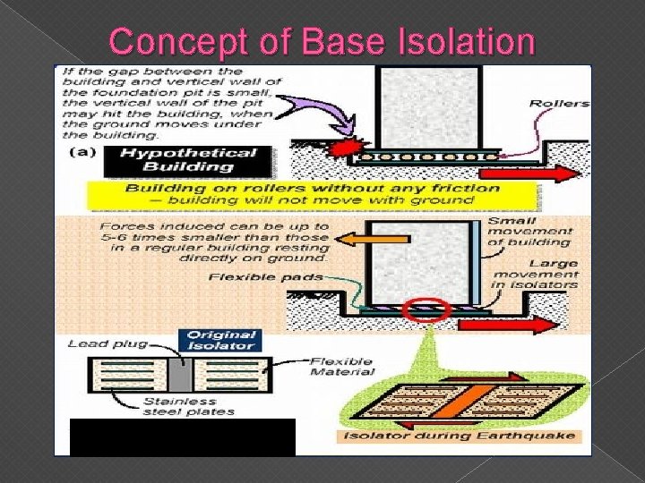 Concept of Base Isolation 