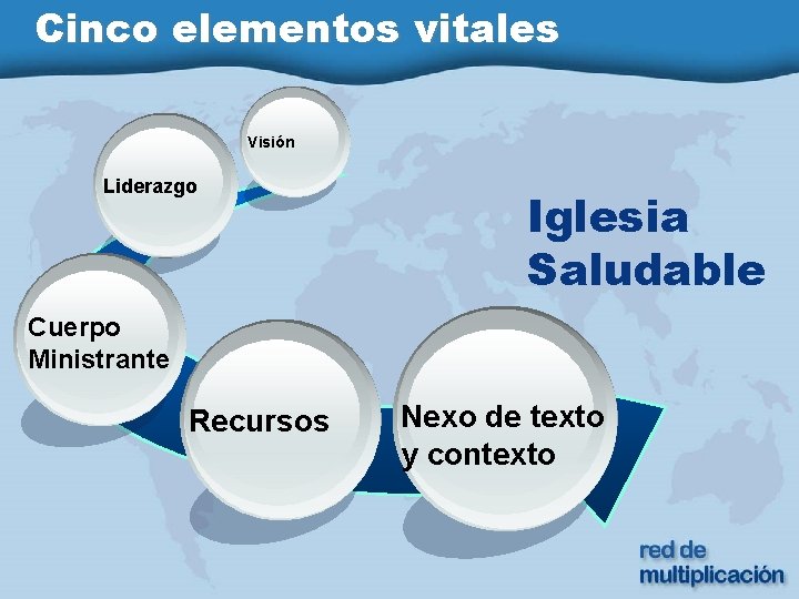 Cinco elementos vitales Visión Liderazgo Iglesia Saludable Cuerpo Ministrante Recursos Nexo de texto y