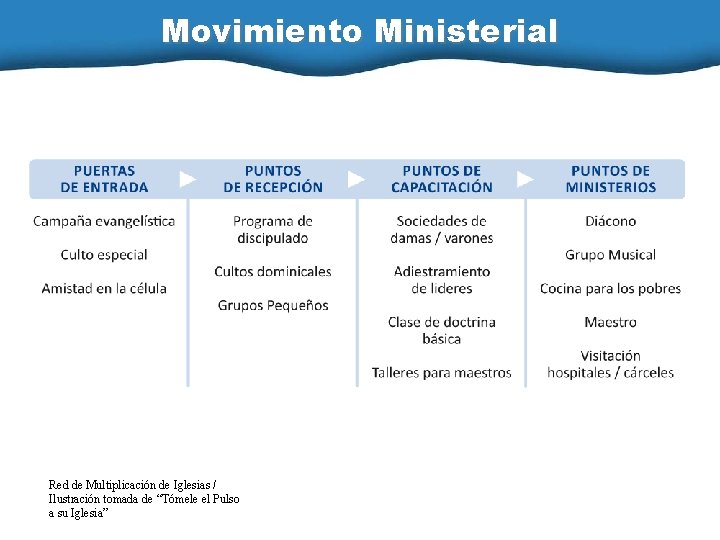 Movimiento Ministerial Red de Multiplicación de Iglesias / Ilustración tomada de “Tómele el Pulso