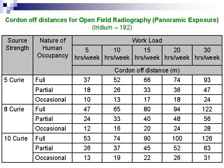 Cordon off distances for Open Field Radiography (Panoramic Exposure) (Iridium – 192) Source Strength