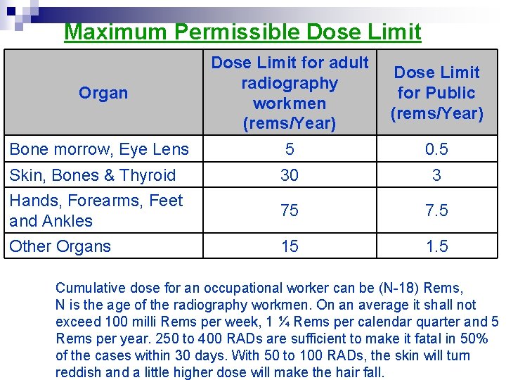 Maximum Permissible Dose Limit Organ Dose Limit for adult radiography workmen (rems/Year) Dose Limit