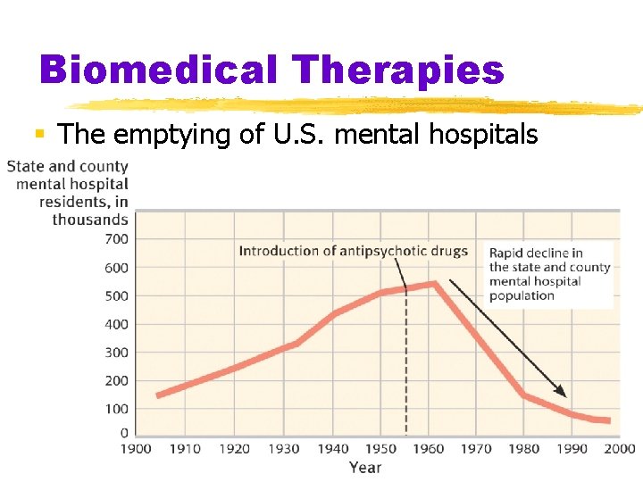 Biomedical Therapies § The emptying of U. S. mental hospitals 