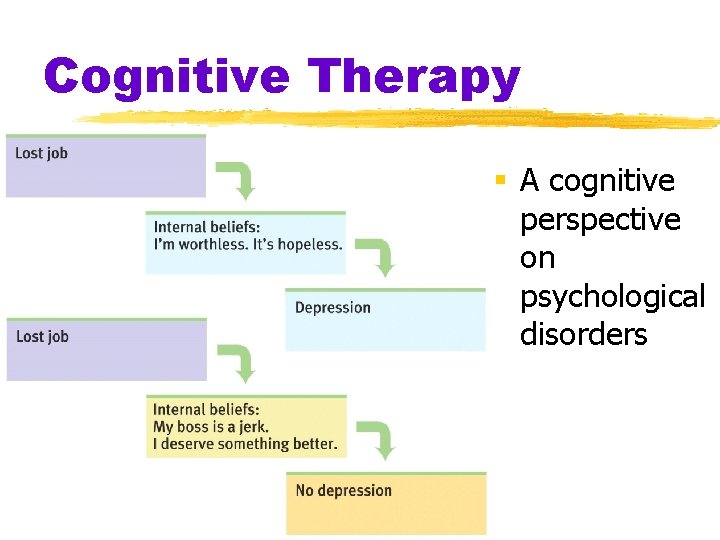 Cognitive Therapy § A cognitive perspective on psychological disorders 